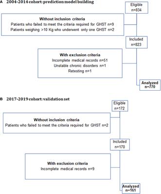 Development and Validation of a Prediction Rule for Growth Hormone Deficiency Without Need for Pharmacological Stimulation Tests in Children With Risk Factors